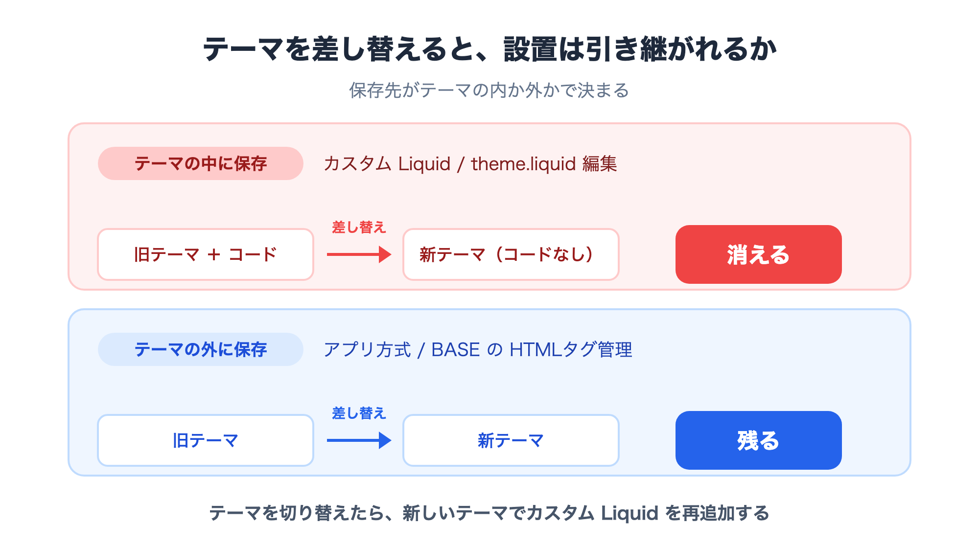 도해 Shopify에서 테마를 교체했을 때 챗봇 설치가 인계되는지 여부