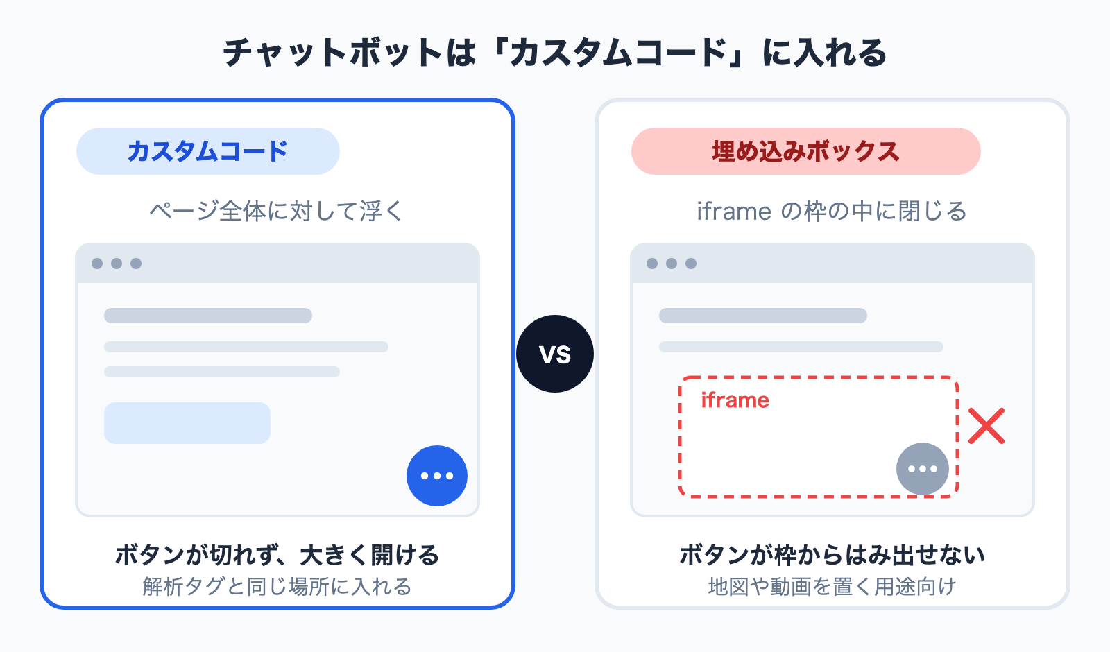 도해 STUDIO에서 챗봇을 설치하는 두 경로 커스텀 코드는 화면 전체에 뜨지만 임베드 박스는 iframe 틀 안에 갇힌다