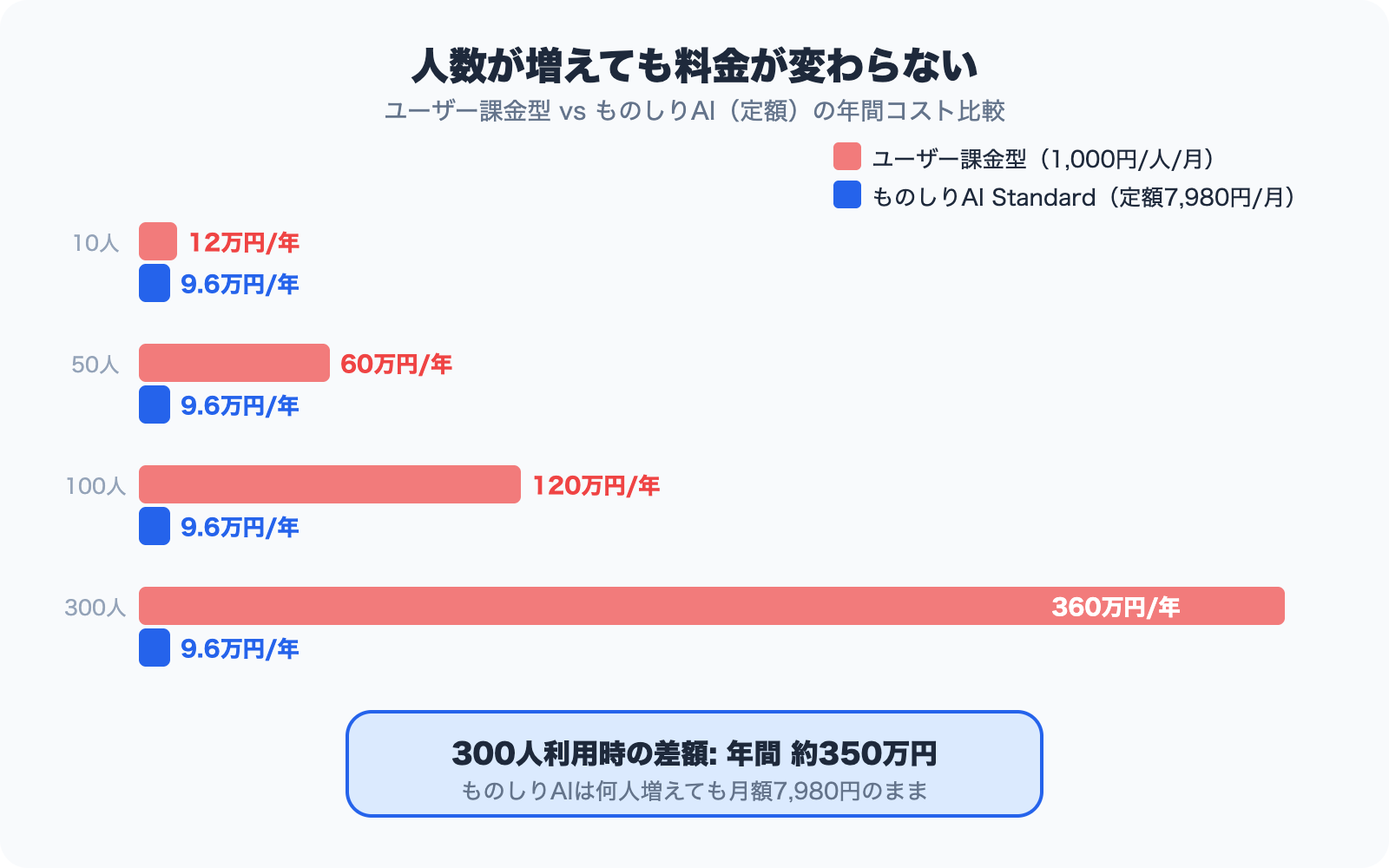 Cost comparison by headcount: per-user pricing vs. Monoshiri AI flat rate