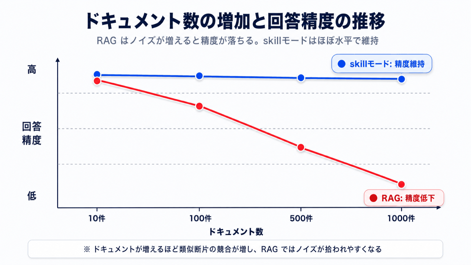 Diagram: Relationship between document count growth and answer accuracy -- a graph-style illustration showing RAG's accuracy declining as documents grow while Skill Mode stays stable thanks to table-of-contents filtering