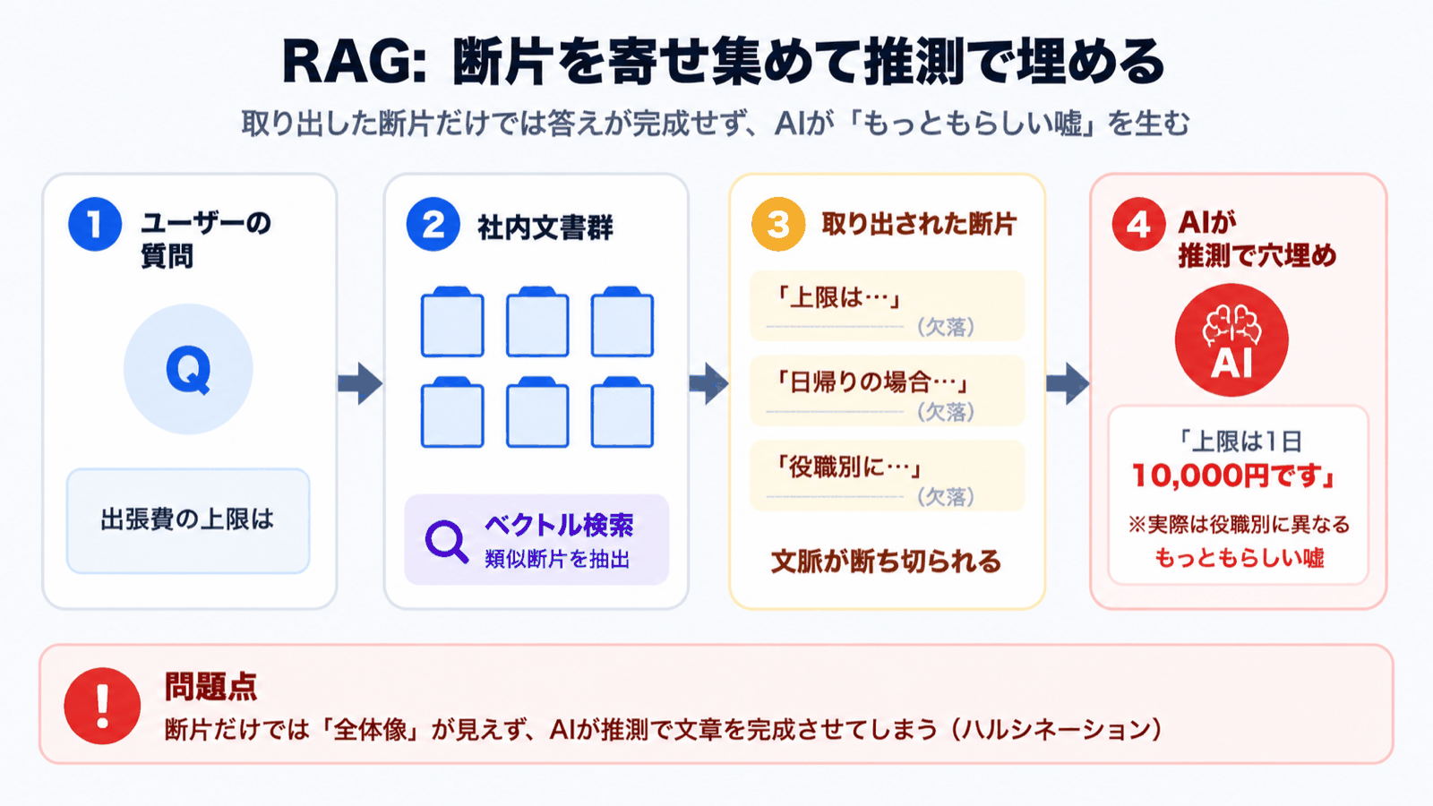 Diagram: How RAG produces hallucinations -- showing how the AI fills missing information with guesses because only document fragments are passed to it