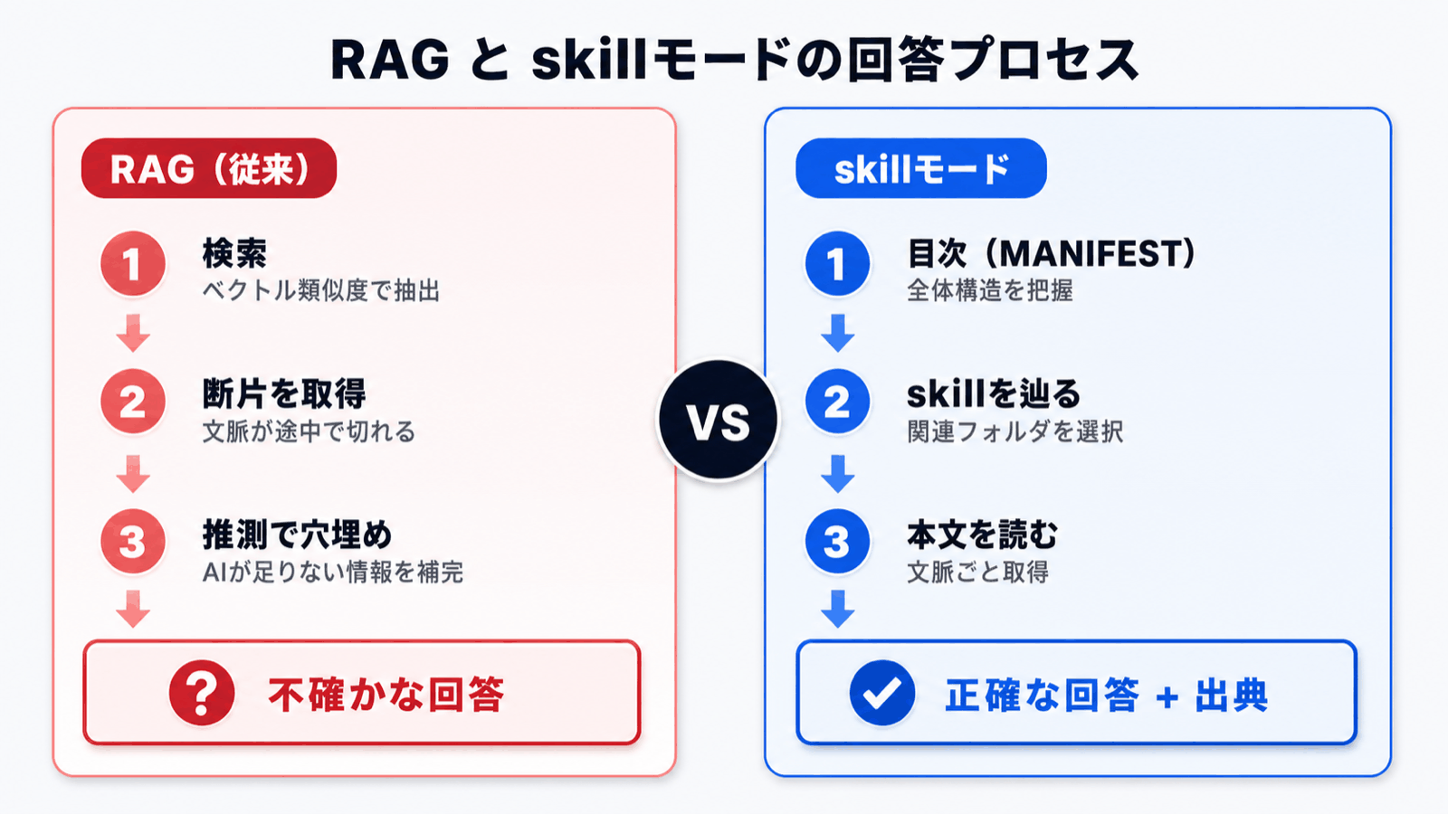 Diagram: RAG vs Skill Mode answer process comparison -- left side shows RAG's "search → fragments → guess", right side shows Skill Mode's "table of contents → navigate → accurate answer"
