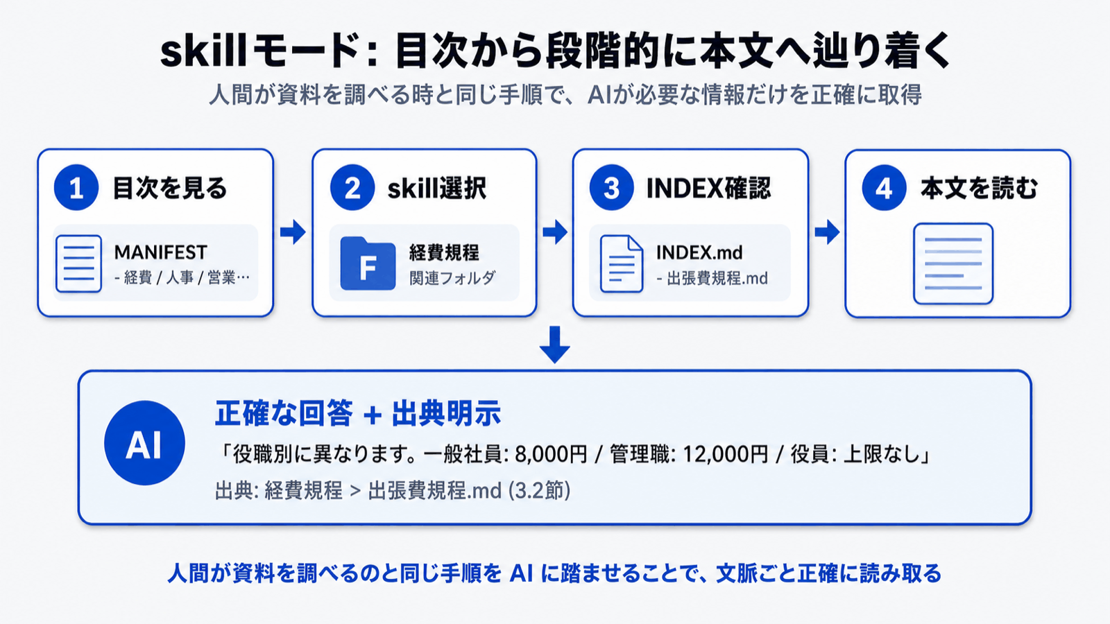 Diagram: Skill Mode navigation flow -- showing the steps from selecting relevant skills via the table of contents to reading the actual document content