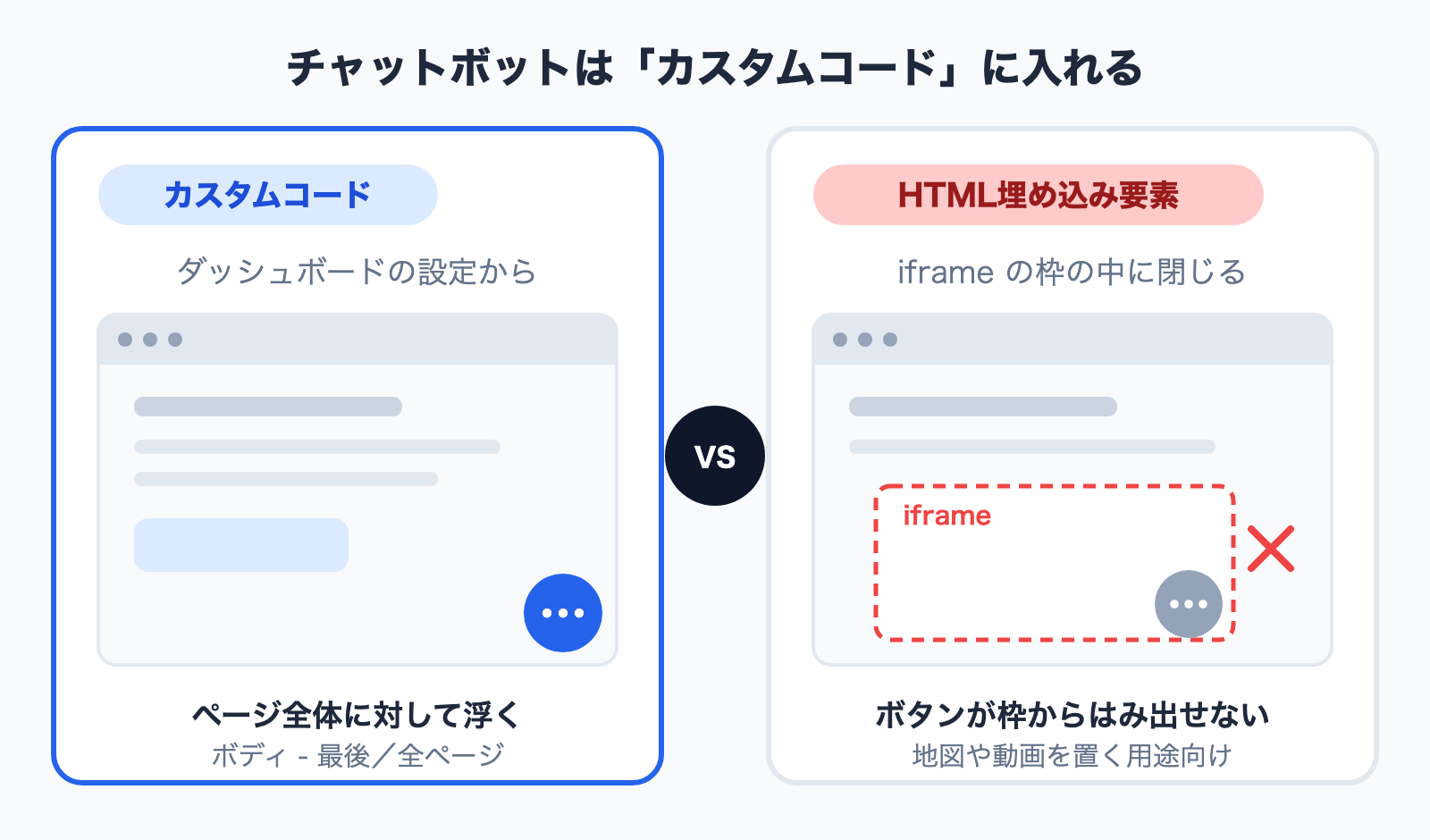 图解 Wix 上安装聊天机器人的两条路径 自定义代码浮在整页之上而 HTML 嵌入元素被关在 iframe 内