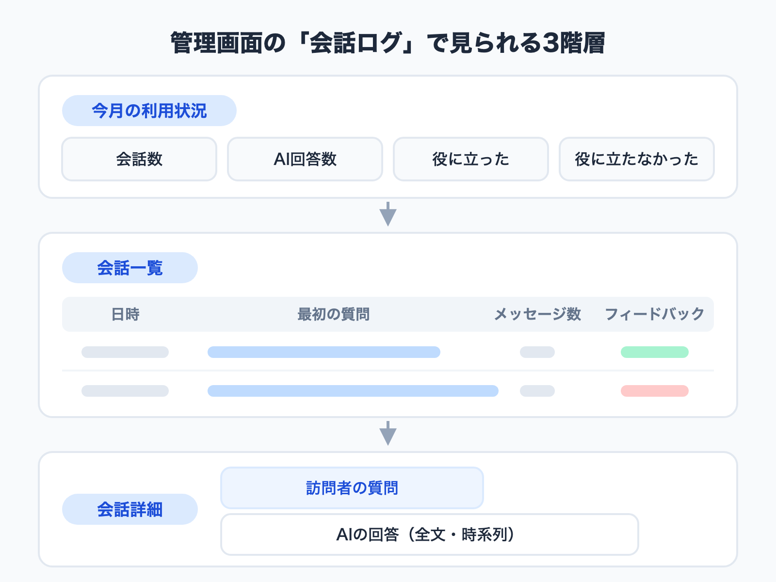图解 WordPress 后台对话记录的三个层级：本月使用情况、对话列表、对话详情