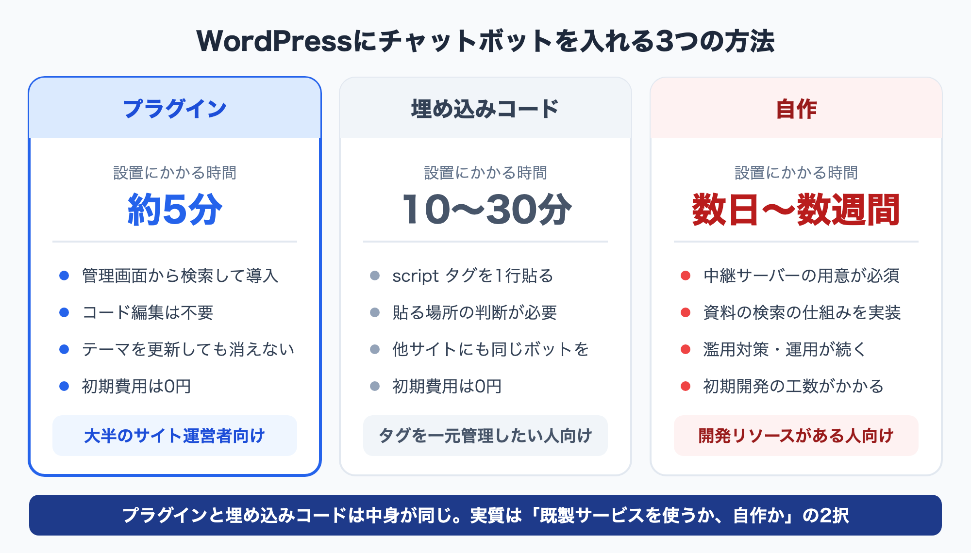 도해 WordPress에 챗봇을 넣는 세 가지 방법: 플러그인·임베드 코드·직접 개발 비교