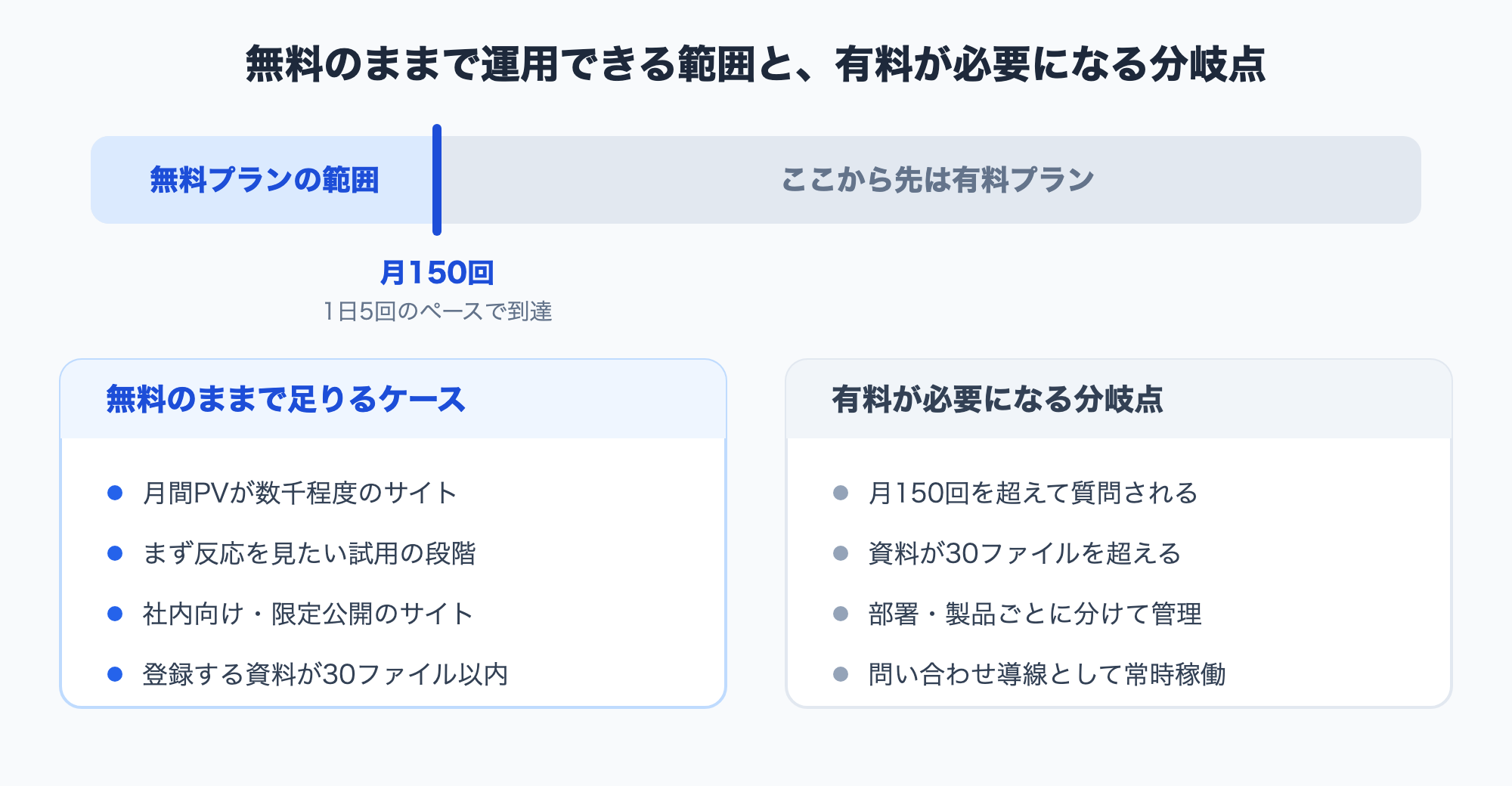 도해 무료 요금제로 운영 가능한 범위와 유료 요금제가 필요해지는 분기점