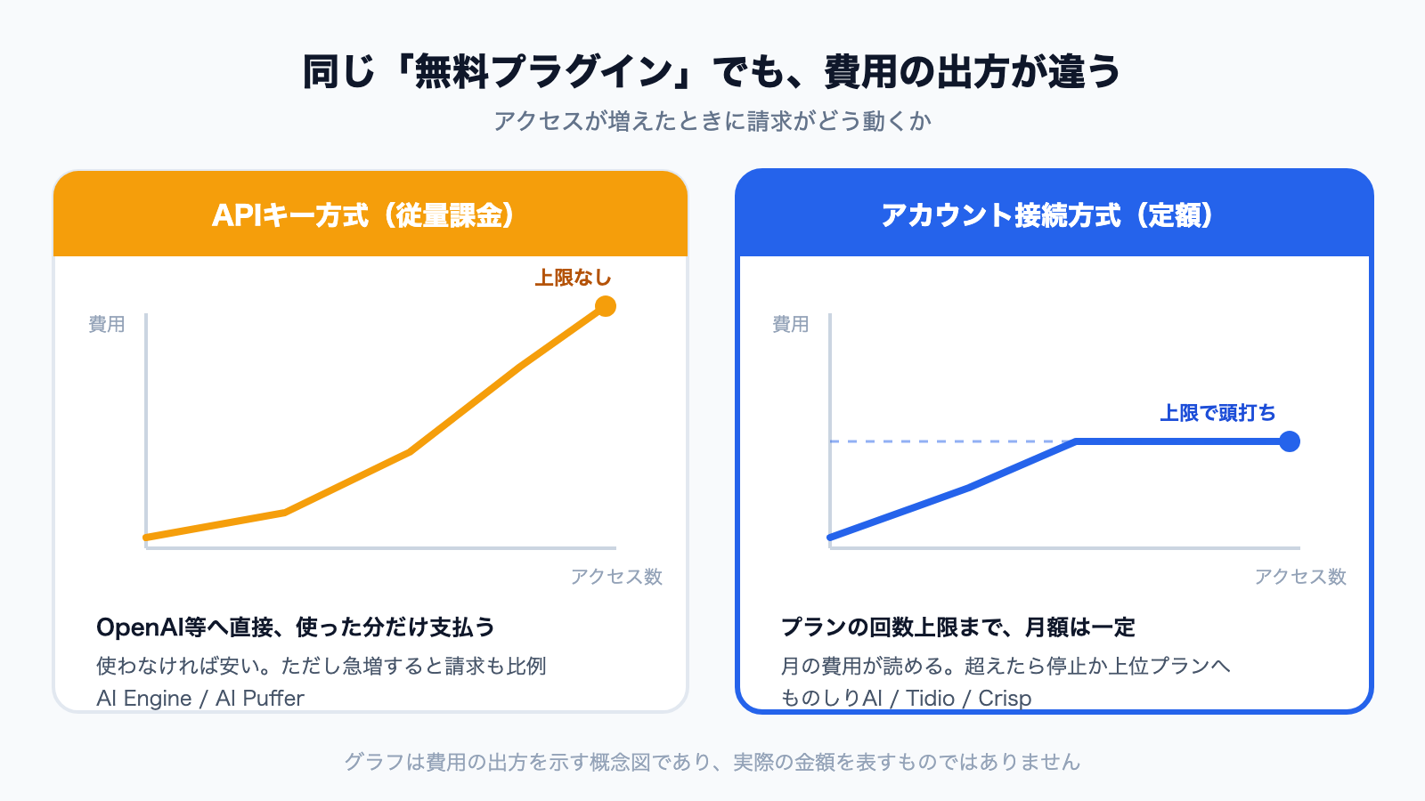 図解: APIキー方式(従量課金)とアカウント接続方式(定額)のコスト構造の対比