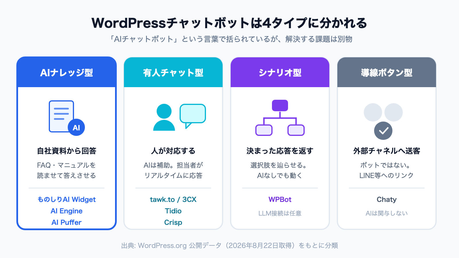 図解: WordPressチャットボット4タイプの分類。AIナレッジ型・有人チャット型・シナリオ型・導線ボタン型